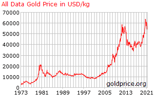 Historische goudkoers tot 2021