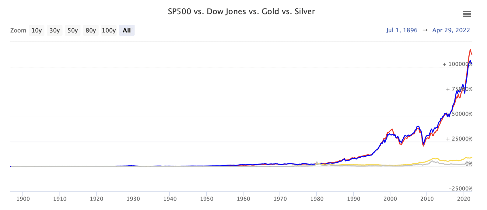 Aandelen versus en zilver (sinds 1900) Goudzaken