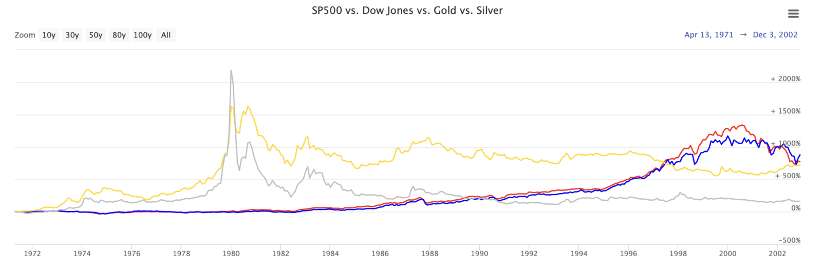 Besmettelijke ziekte composiet legaal Aandelen versus goud en zilver (sinds 1900) - Goudzaken